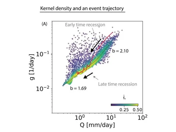 Plot showing streamflow recession machine learning result